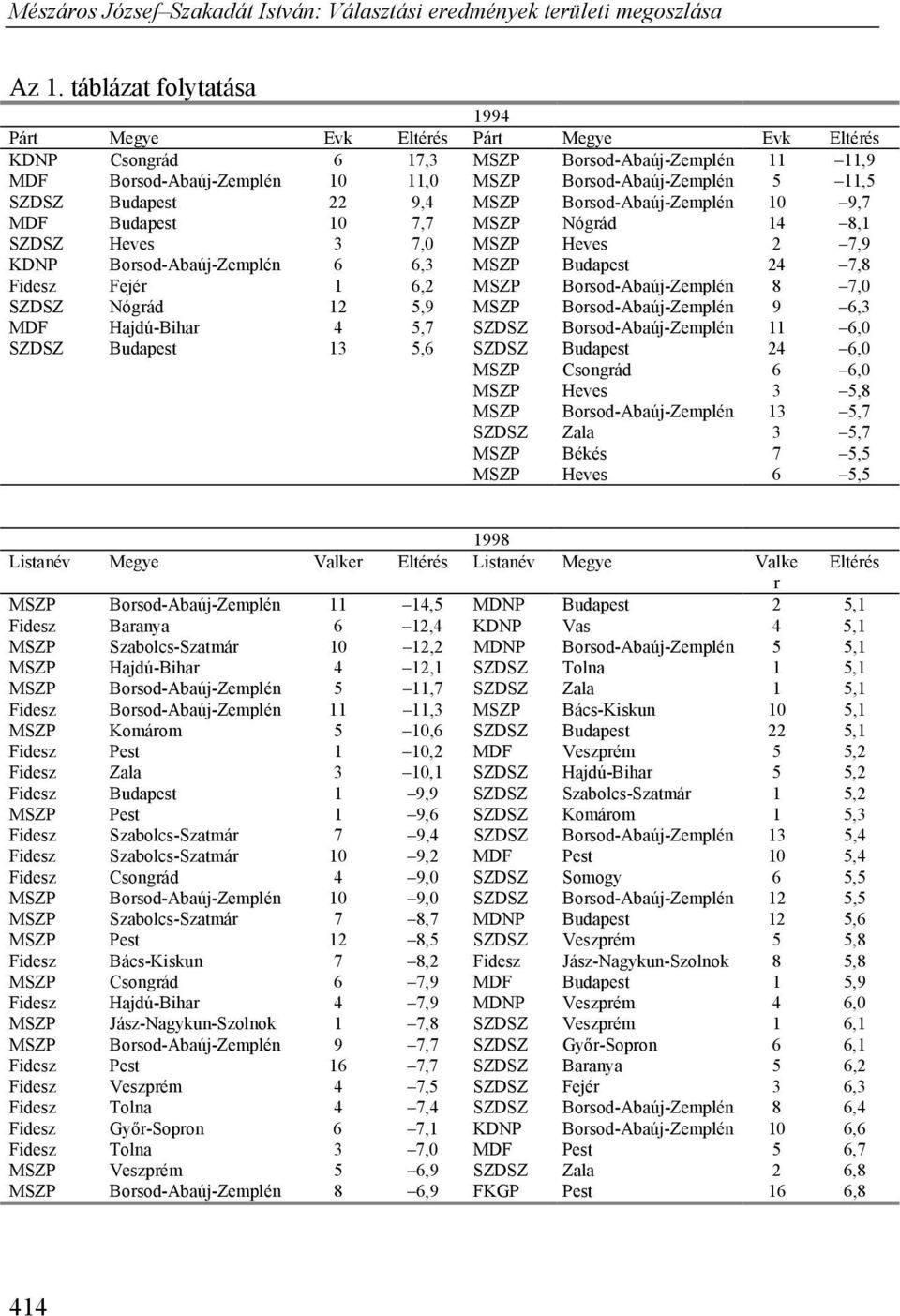 6,2 MSZP Borsod-Abaúj-Zemplén 8 7,0 SZDSZ Nógrád 12 5,9 MSZP Borsod-Abaúj-Zemplén 9 6,3 MDF Hajdú-Bihar 4 5,7 SZDSZ Borsod-Abaúj-Zemplén 11 6,0 SZDSZ Budapest 13 5,6 SZDSZ Budapest 24 6,0 MSZP