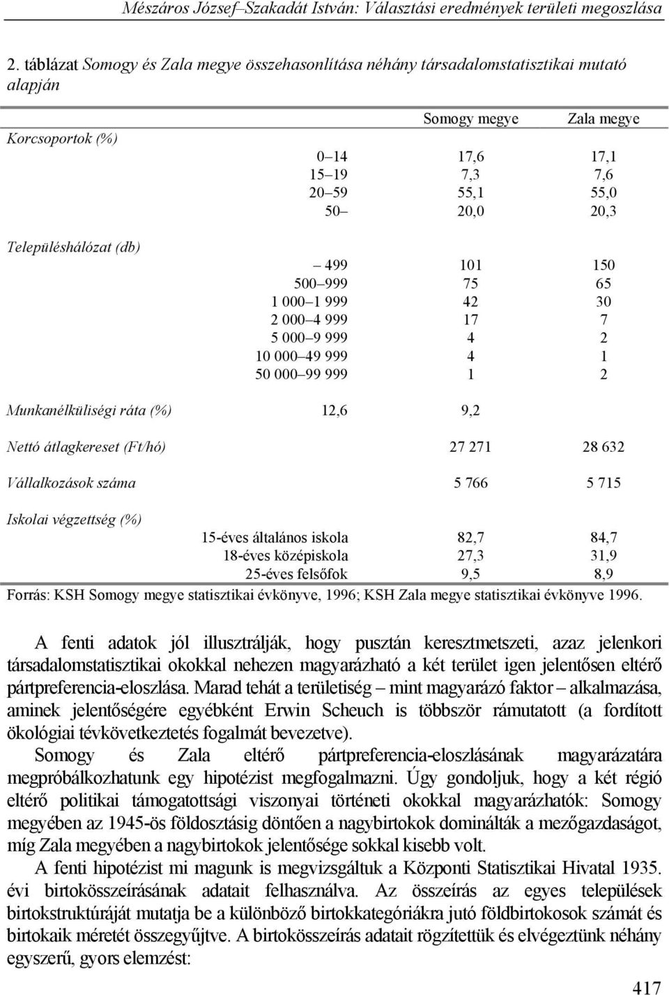 28 632 Vállalkozások száma 5 766 5 715 Iskolai végzettség (%) 15-éves általános iskola 82,7 84,7 18-éves középiskola 27,3 31,9 25-éves felsőfok 9,5 8,9 Forrás: KSH Somogy megye statisztikai évkönyve,