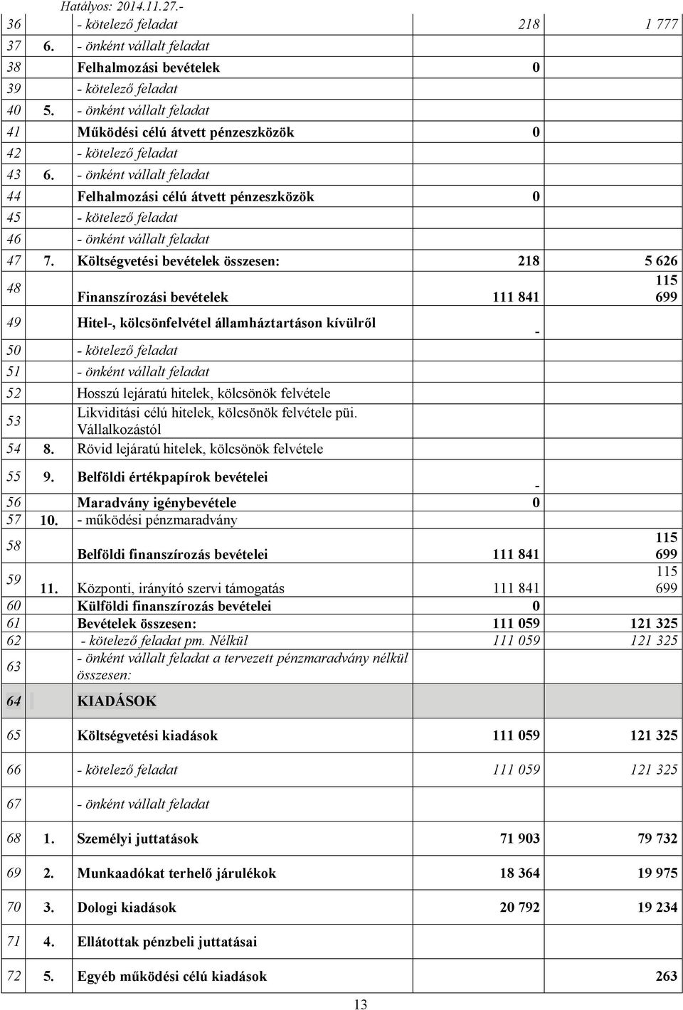- önként vállalt feladat 44 Felhalmozási célú átvett pénzeszközök 0 45 - kötelező feladat 46 - önként vállalt feladat 47 7.