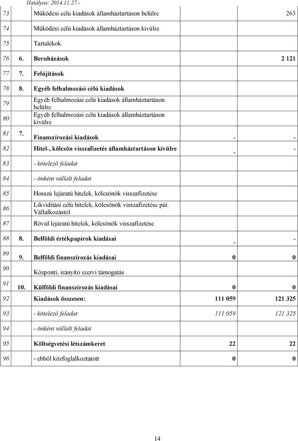 Egyéb felhalmozási célú kiadások államháztartáson belülre Egyéb felhalmozási célú kiadások államháztartáson kívülre Finanszírozási kiadások - - 82 Hitel-, kölcsön visszafizetés államháztartáson