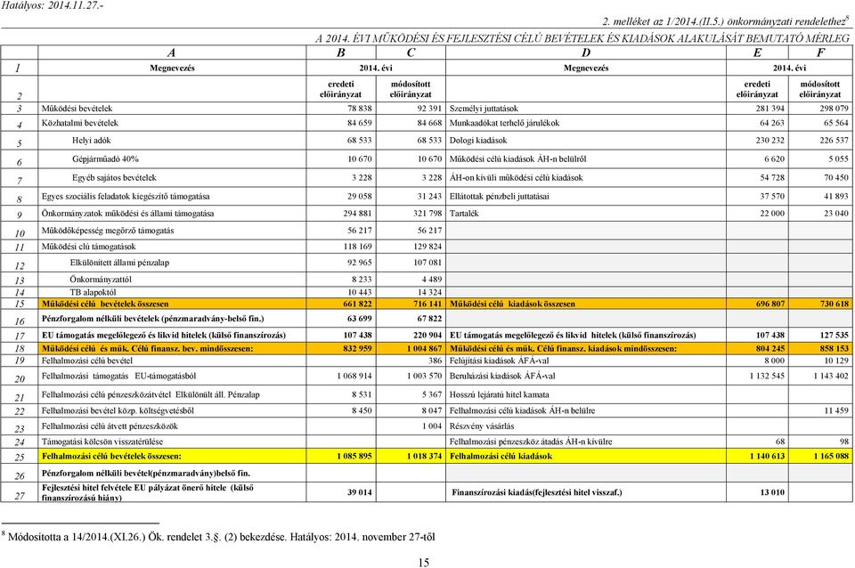 előirányzat előirányzat 3 Működési bevételek 78 838 92 39 Személyi juttatások 28 394 298 079 4 Közhatalmi bevételek 84 659 84 668 Munkaadókat terhelő járulékok 64 263 65 564 5 Helyi adók 68 533 68
