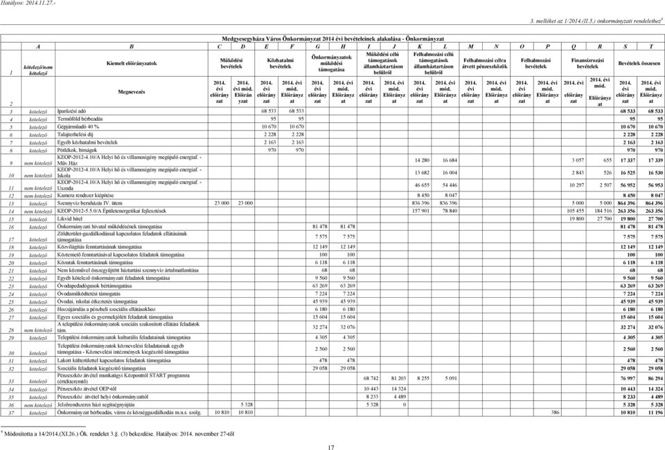 Működési Közhatalmi támogatások támogatások Felhalmozási célra Felhalmozási Finansízrozási Kiemelt előirányzatok működési Bevételek összesen bevételek bevételek államháztartáson államháztartáson