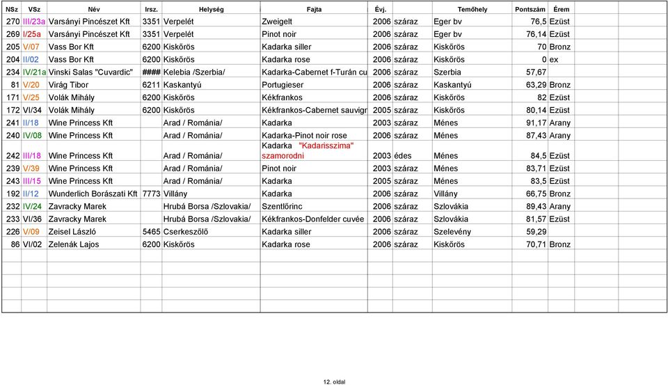 Kadarka-Cabernet f-turán cu 2006 száraz Szerbia 57,67 81 V/20 Virág Tibor 6211 Kaskantyú Portugieser 2006 száraz Kaskantyú 63,29 Bronz 171 V/25 Volák Mihály 6200 Kiskőrös Kékfrankos 2006 száraz