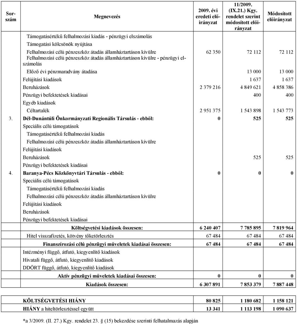 befektetések kiadásai 400 400 Egyéb kiadások Céltartalék 2 951 375 1 543 898 1 543 773 3.