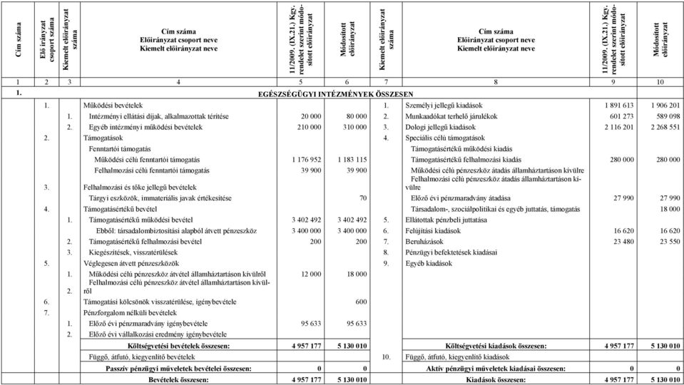 Dologi jellegű kiadások 2 116 201 2 268 551 2. Támogatások 4.