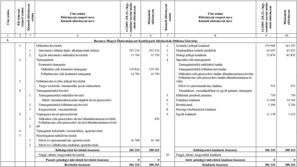 Egyéb intézményi működési bevételek 13 700 15 750 3. Dologi jellegű kiadások 72 876 83 852 2. Támogatások 4.