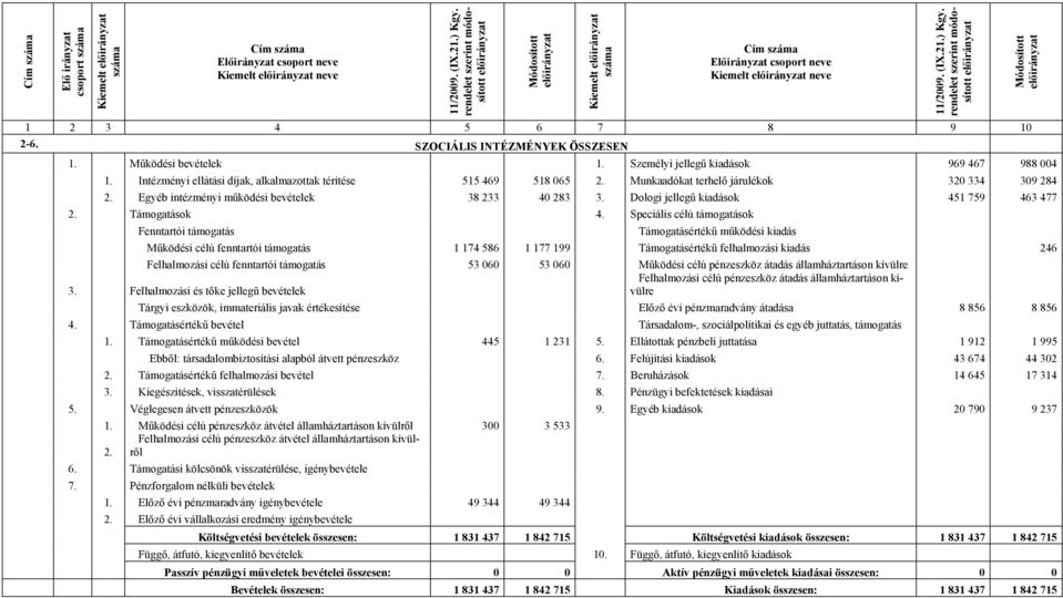 Dologi jellegű kiadások 451 759 463 477 2. Támogatások 4.