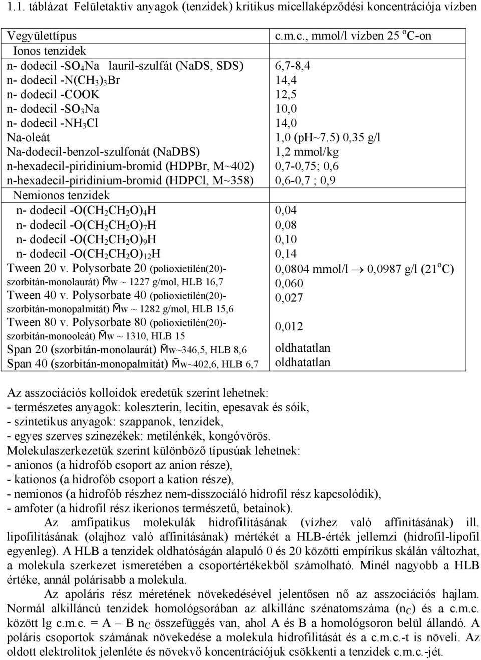 tenzidek n- dodecil -O(CH 2 CH 2 O) 4 H n- dodecil -O(CH 2 CH 2 O) 7 H n- dodecil -O(CH 2 CH 2 O) 9 H n- dodecil -O(CH 2 CH 2 O) 12 H Tween 20 v.