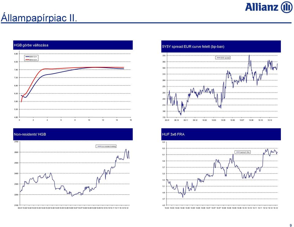 09 10.10 10.12 Non-residents' HGB EUR/HUF HUF 3x6 FRA EUR/HUF 2700 6,5 non-resident holding 6,3 2600 6,1 3x6 HUF FRA 2500 5,9 5,7 2400 5,5 2300 5,3 5,1 2200 4,9 4,7 2100 00.01 10.02 10.