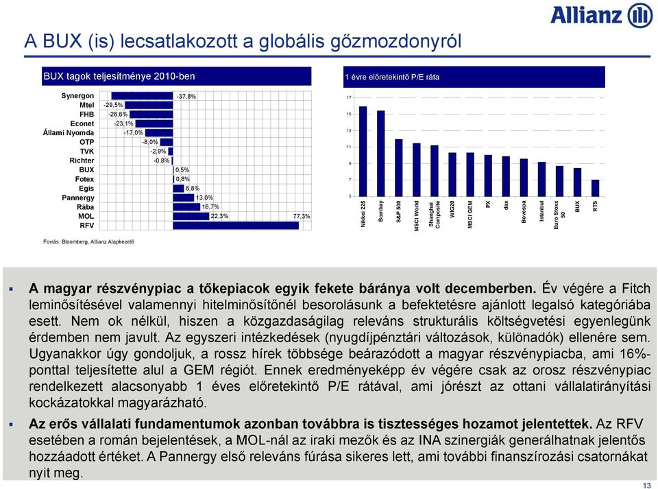 Composite WIG20 MSCI GEM PX dax Bovespa Istanbul Euro Stoxx 50 BUX RTS Forrás: Bloomberg, Allianz Alapkezelő A magyar részvénypiac a tőkepiacok egyik fekete báránya volt decemberben.