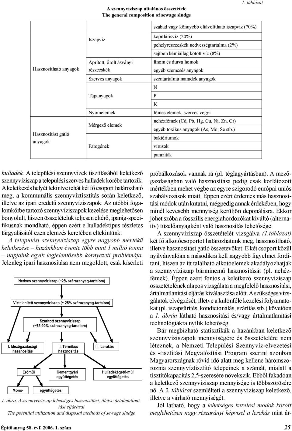 iszapvíz (70%) kapillárisvíz (20%) pehelyrészecskék nedvességtartalma (2%) sejtben kémiailag kötött víz (8%) finom és durva homok egyéb szemcsés anyagok széntartalmú maradék anyagok N P K fémes