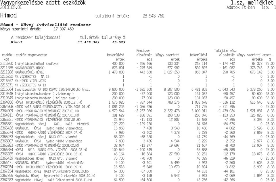 05.01 Adatok Ft-ban lap: 1 Himod tulajdoni érték: 28 943 760 Himod - Hövej ivóvízellátó rendszer könyv szerinti érték: 17 397 459 A rendszer tulajdonosai tul.érték tul.arány % Himod 11 400 309 65.