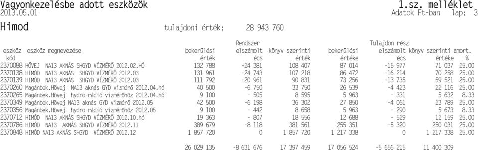 01 Adatok Ft-ban lap: 3 Himod tulajdoni érték: 28 943 760 Rendszer Tulajdon rész eszköz eszköz megnevezése bekerülési elszámolt könyv szerinti bekerülési elszámolt könyv szerinti amort.