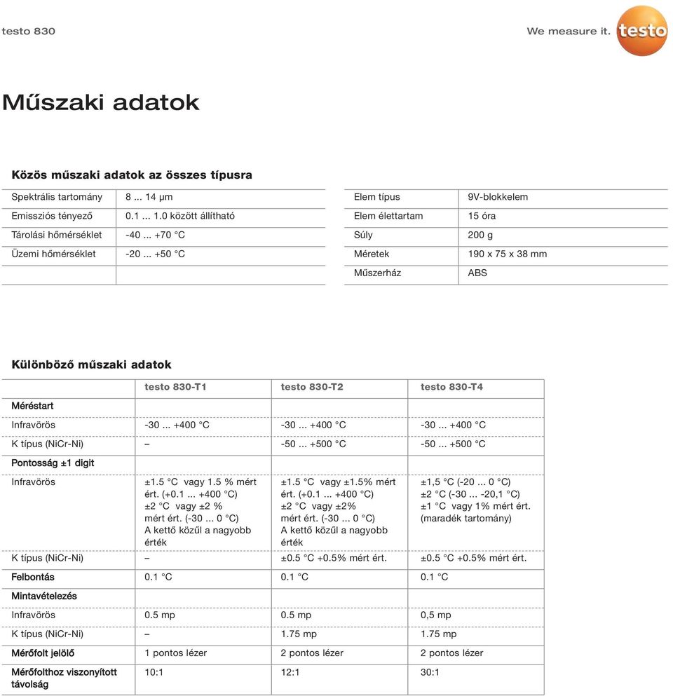 .. -30... -30... K típus (NiCr-Ni) -50... +500 C -50... +500 C Pontosság ±1 digit Infravörös K típus (NiCr-Ni) ±1.5 C vagy 1.5 % mért ért. (+0.1... ) ±2 C vagy ±2 % mért ért. (-30.