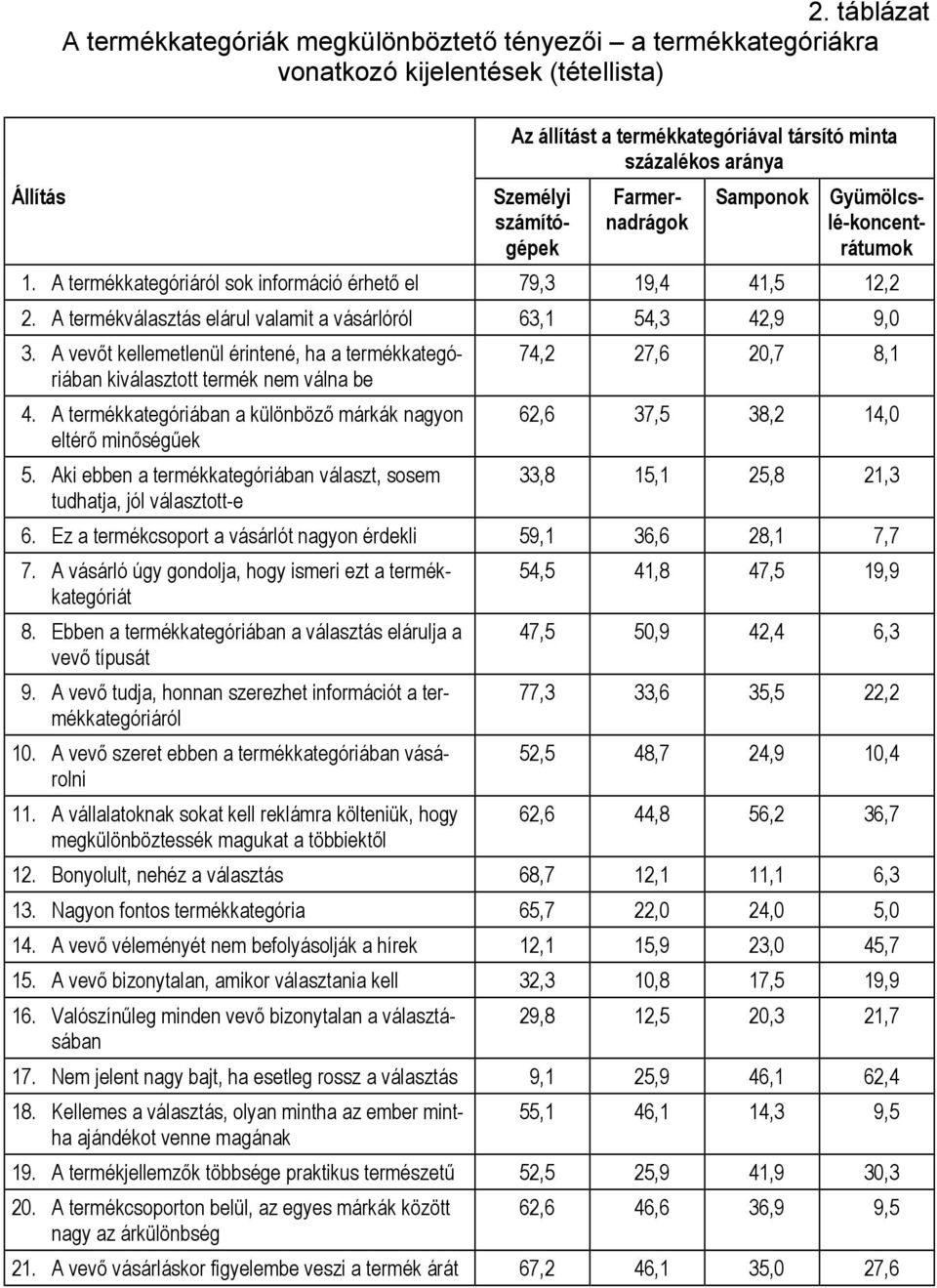 A termékválasztás elárul valamit a vásárlóról 63,1 54,3 42,9 9,0 3. A vevőt kellemetlenül érintené, ha a termékkategóriában kiválasztott termék nem válna be 74,2 27,6 20,7 8,1 4.