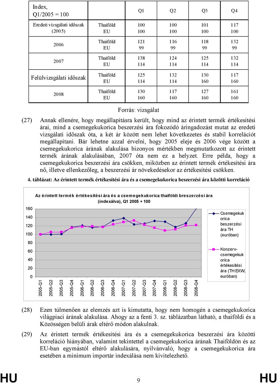 az érintett termék értékesítési árai, mind a csemegekukorica beszerzési ára fokozódó áringadozást mutat az eredeti vizsgálati időszak óta, a két ár között nem lehet következetes és stabil korrelációt