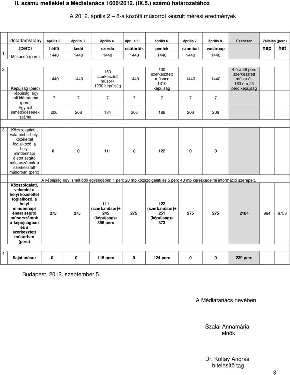 Képújság (perc) Képújság egy roll időtartama (perc) Egy roll ismétlődésének száma 1440 1440 150 szerkesztett műsor+ 1290 képújság 1440 130 szerkesztett műsor+ 1310 képújság 1440 1440 7 7 7 7 7 7 7