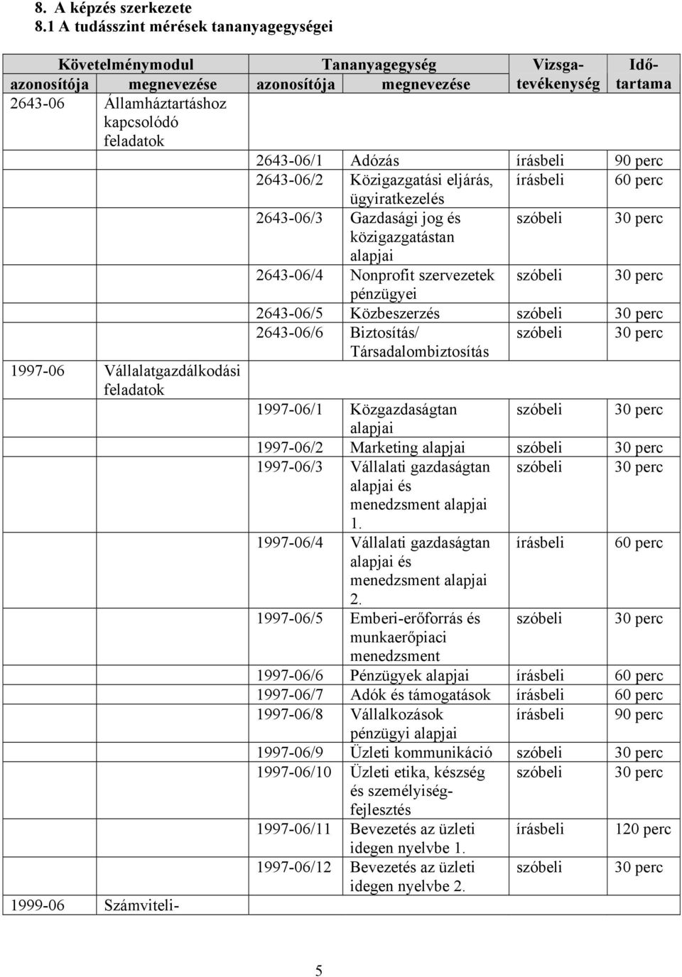 Közigazgatási eljárás, írásbeli 60 perc ügyiratkezelés 2643-06/3 Gazdasági jog és szóbeli 30 perc közigazgatástan alapjai 2643-06/4 Nonprofit szervezetek szóbeli 30 perc pénzügyei 2643-06/5