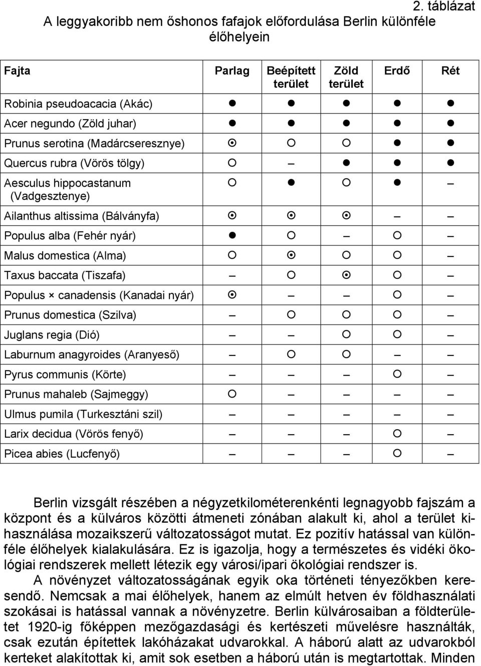 (Tiszafa) Populus canadensis (Kanadai nyár) Prunus domestica (Szilva) Juglans regia (Dió) Laburnum anagyroides (Aranyeső) Pyrus communis (Körte) Prunus mahaleb (Sajmeggy) Ulmus pumila (Turkesztáni