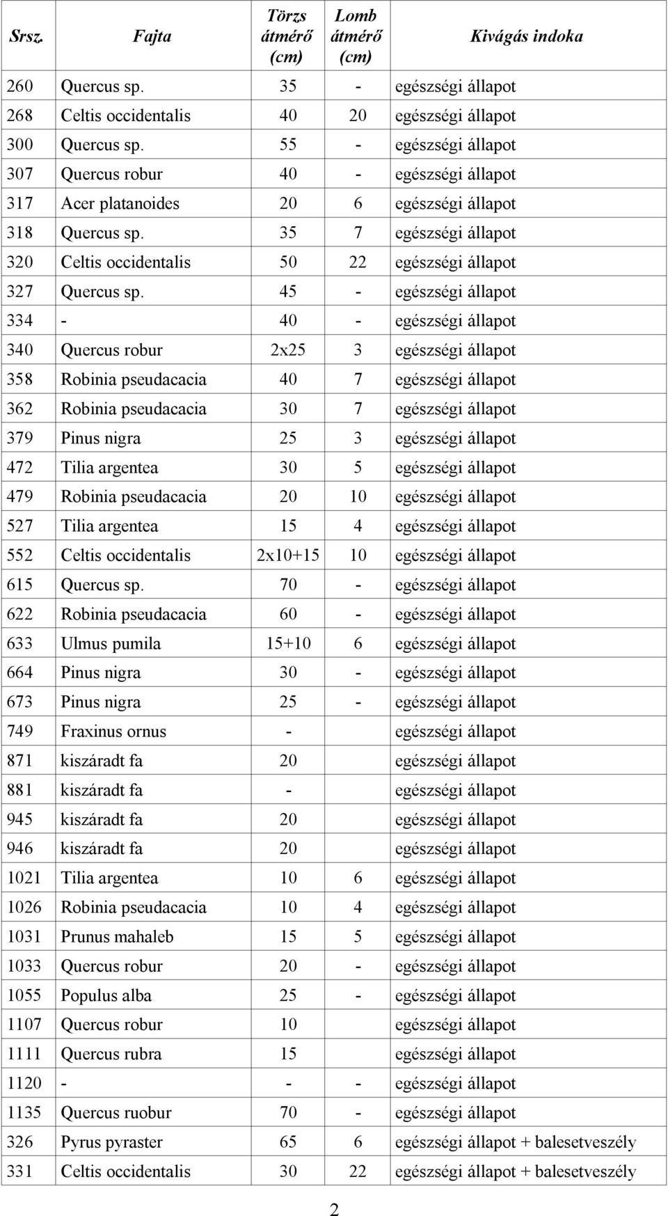 35 7 egészségi állapot 320 Celtis occidentalis 50 22 egészségi állapot 327 Quercus sp.