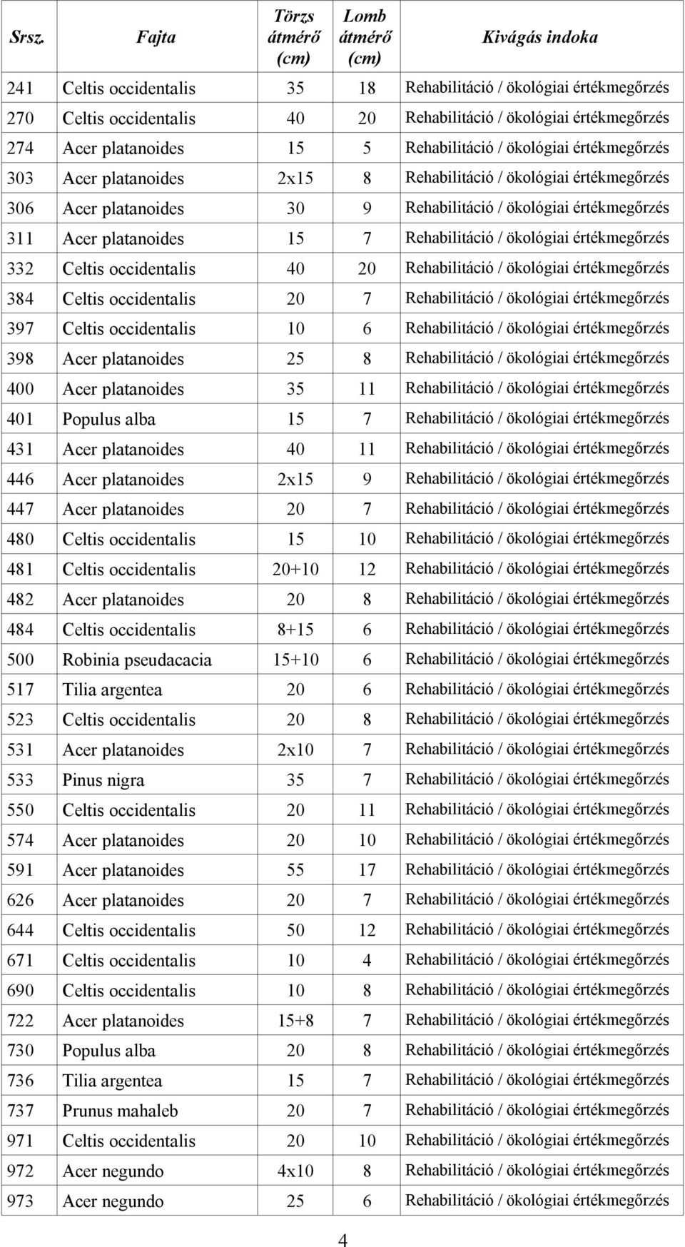 Rehabilitáció / ökológiai értékmegőrzés 332 Celtis occidentalis 40 20 Rehabilitáció / ökológiai értékmegőrzés 384 Celtis occidentalis 20 7 Rehabilitáció / ökológiai értékmegőrzés 397 Celtis