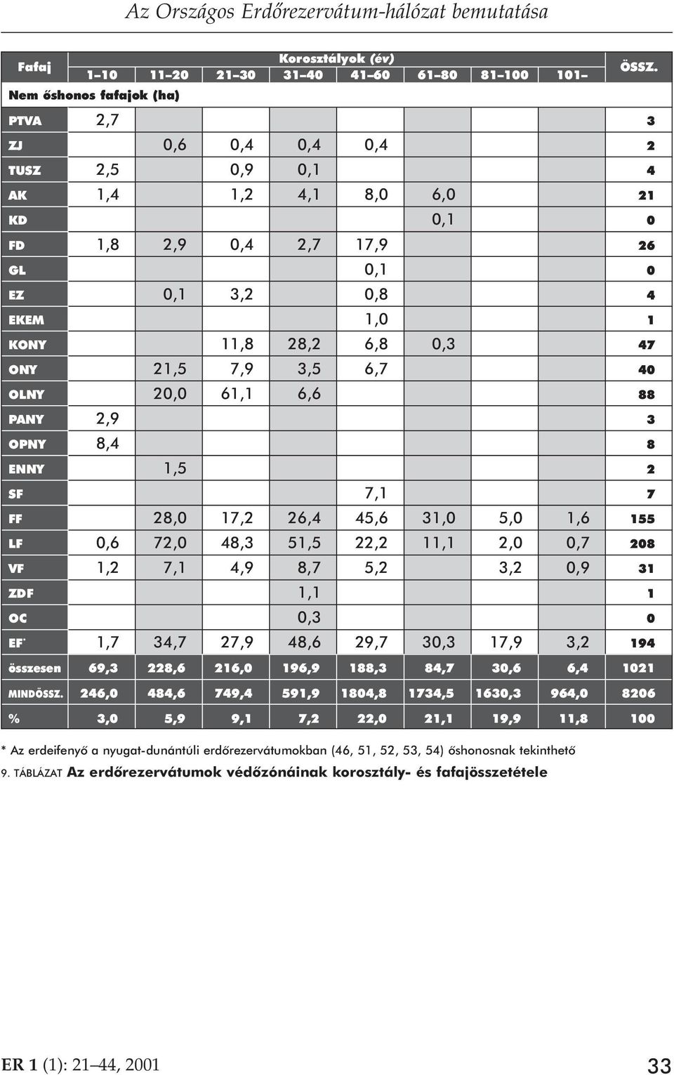 OLNY 20,0 61,1 6,6 88 PANY 2,9 3 OPNY 8,4 8 ENNY 1,5 2 SF 7,1 7 FF 28,0 17,2 26,4 45,6 31,0 5,0 1,6 155 LF 0,6 72,0 48,3 51,5 22,2 11,1 2,0 0,7 208 VF 1,2 7,1 4,9 8,7 5,2 3,2 0,9 31 ZDF 1,1 1 OC 0,3