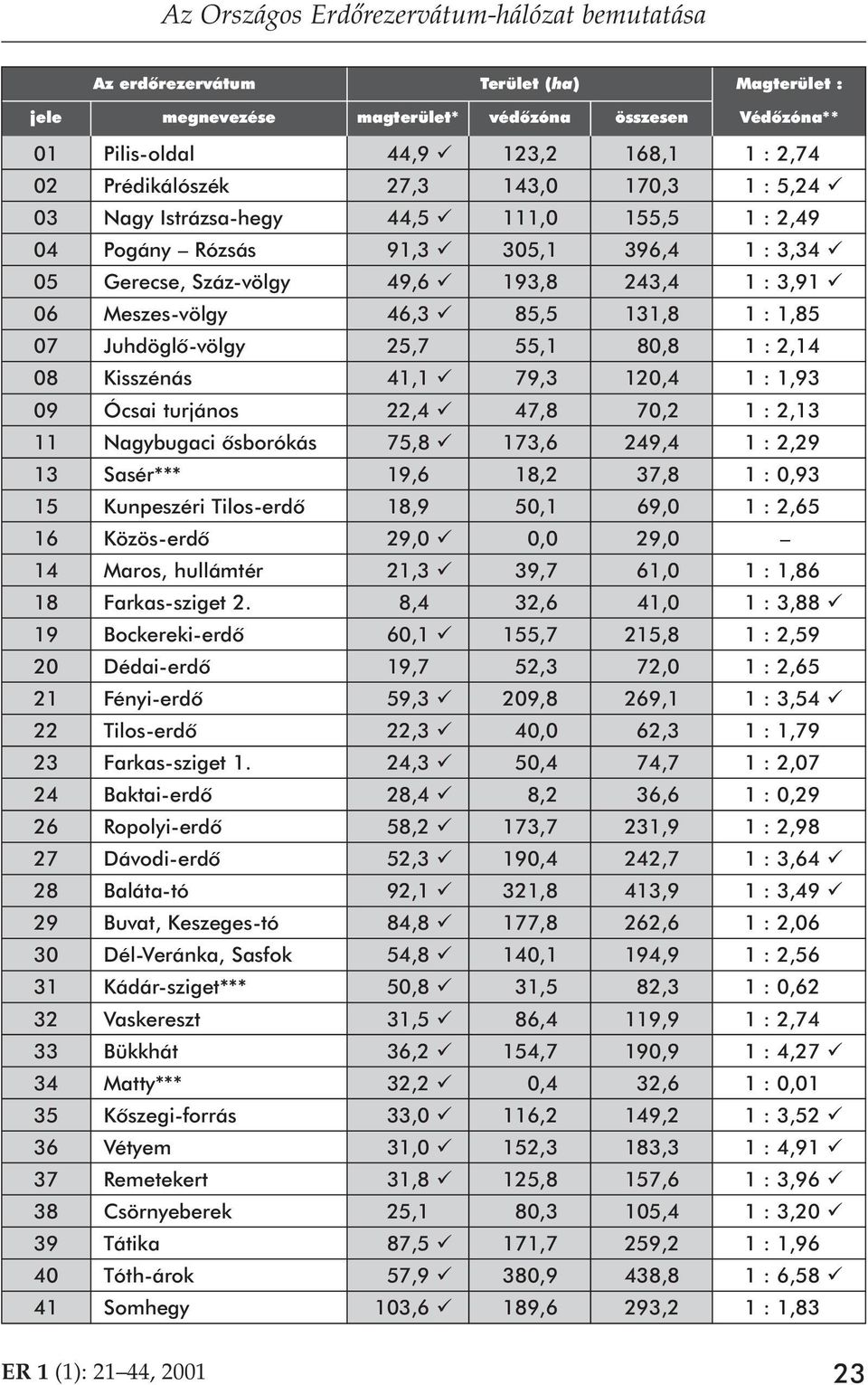 Meszes-völgy 46,3 ü 85,5 131,8 1 : 1,85 07 Juhdöglô-völgy 25,7 55,1 80,8 1 : 2,14 08 Kisszénás 41,1 ü 79,3 120,4 1 : 1,93 09 Ócsai turjános 22,4 ü 47,8 70,2 1 : 2,13 11 Nagybugaci ôsborókás 75,8 ü