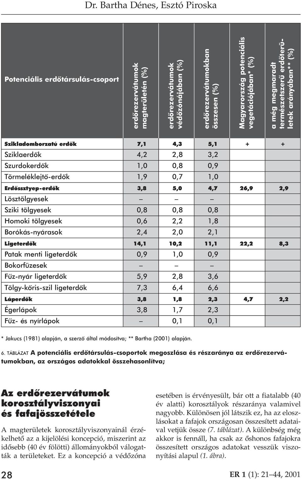 1,0 Erdôssztyep-erdôk 3,8 5,0 4,7 26,9 2,9 Lösztölgyesek Sziki tölgyesek 0,8 0,8 0,8 Homoki tölgyesek 0,6 2,2 1,8 Borókás-nyárasok 2,4 2,0 2,1 Ligeterdôk 14,1 10,2 11,1 22,2 8,3 Patak menti