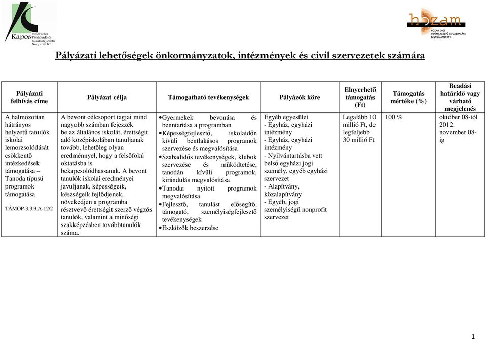 A-12/2 Pályázat célja Támogatható tevékenységek Pályázók köre A bevont célcsoport tagjai mind nagyobb számban fejezzék be az általános iskolát, érettségit adó középiskolában tanuljanak tovább,