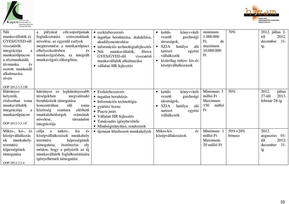 eszközbeszerzés ingatlan beruházása, átalakítása, akadálymentesítése információs technológiafejlesztés Női munkavállalók, illetve GYES/GYED-ről visszatérő munkavállalók alkalmazása vállalati HR