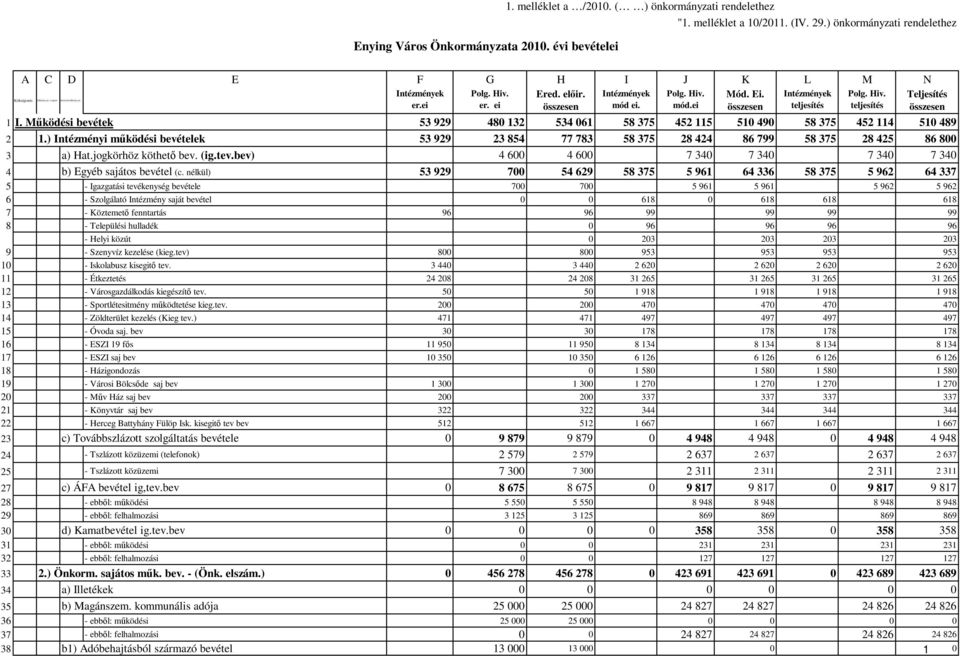 Ei. összesen Intézmények teljesítés Polg. Hiv. teljesítés Teljesítés összesen 1 I. Mőködési bevétek 53 929 480 132 534 061 58 375 452 115 510 490 58 375 452 114 510 489 2 1.