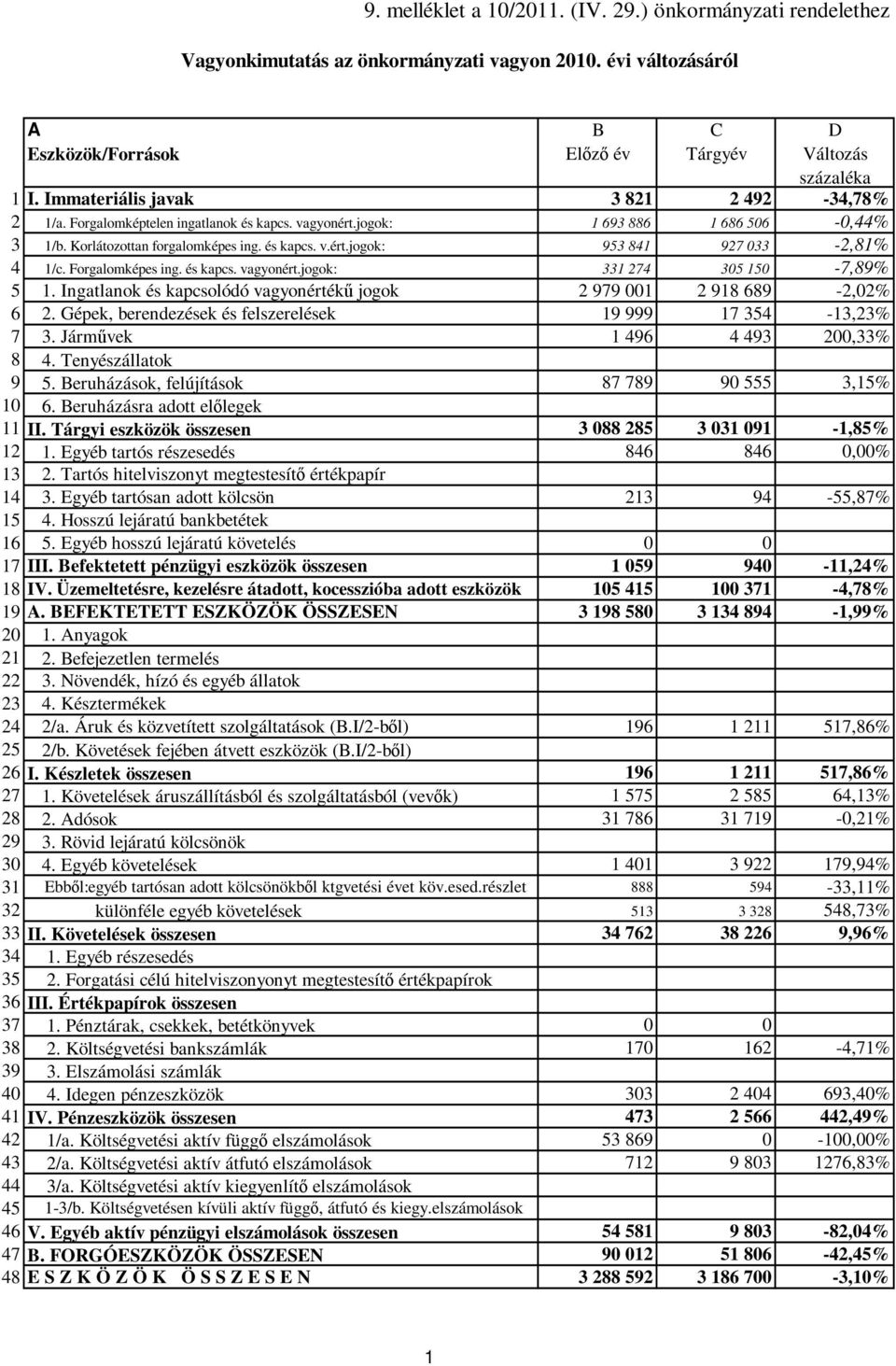 Forgalomképes ing. és kapcs. vagyonért.jogok: 331 274 305 150-7,89% 5 1. Ingatlanok és kapcsolódó vagyonértékő jogok 2 979 001 2 918 689-2,02% 6 2.