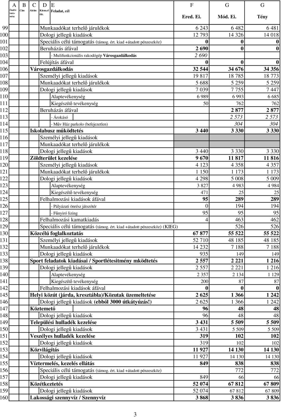 kiad +átadott pénzeszköz) 0 0 0 102 Beruházás áfával 2 690 0 0 103 - Mulifunkcionális rakodógép Városgazdálkodás 2 690 104 Felújítás áfával 0 0 0 106 Városgazdálkodás 32 544 34 676 34 356 107