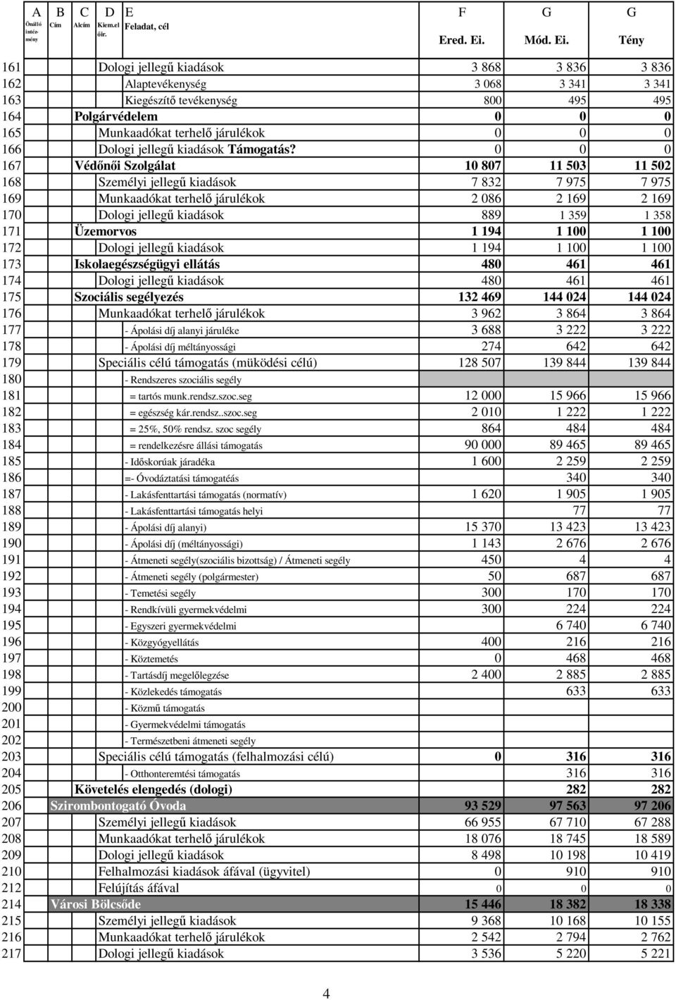 Tény 161 Dologi jellegő kiadások 3 868 3 836 3 836 162 Alaptevékenység 3 068 3 341 3 341 163 Kiegészítı tevékenység 800 495 495 164 Polgárvédelem 0 0 0 165 Munkaadókat terhelı járulékok 0 0 0 166