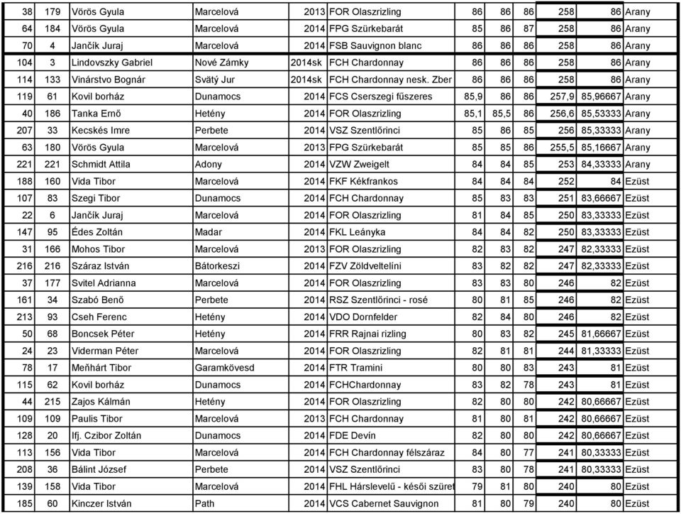 Zber 86 86 86 258 86 Arany 119 61 Kovil borház Dunamocs 2014 FCS Cserszegi fűszeres 85,9 86 86 257,9 85,96667 Arany 40 186 Tanka Ernő Hetény 2014 FOR Olaszrizling 85,1 85,5 86 256,6 85,53333 Arany