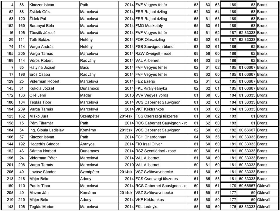 2014 FOR Olaszrizling 62 62 63 187 62,33333 Bronz 74 114 Varga András Hetény 2014 FSB Sauvignon blanc 63 62 61 186 62 Bronz 165 205 Varga Tamás Marcelová 2014 RZW Zweigelt - rosé 68 58 60 186 62