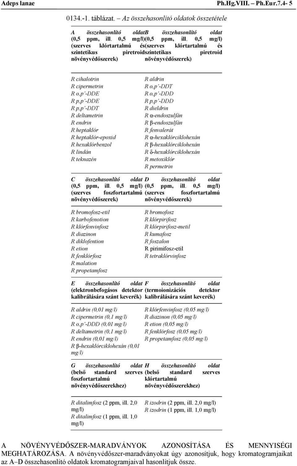 deltametrin R endrin R heptaklór R heptaklór-epoxid R hexaklórbenzol R lindán R teknazén R aldrin R o,p -DDT R o,p -DDD R p,p -DDD R dieldrin R α-endoszulfán R β-endoszulfán R fenvalerát R