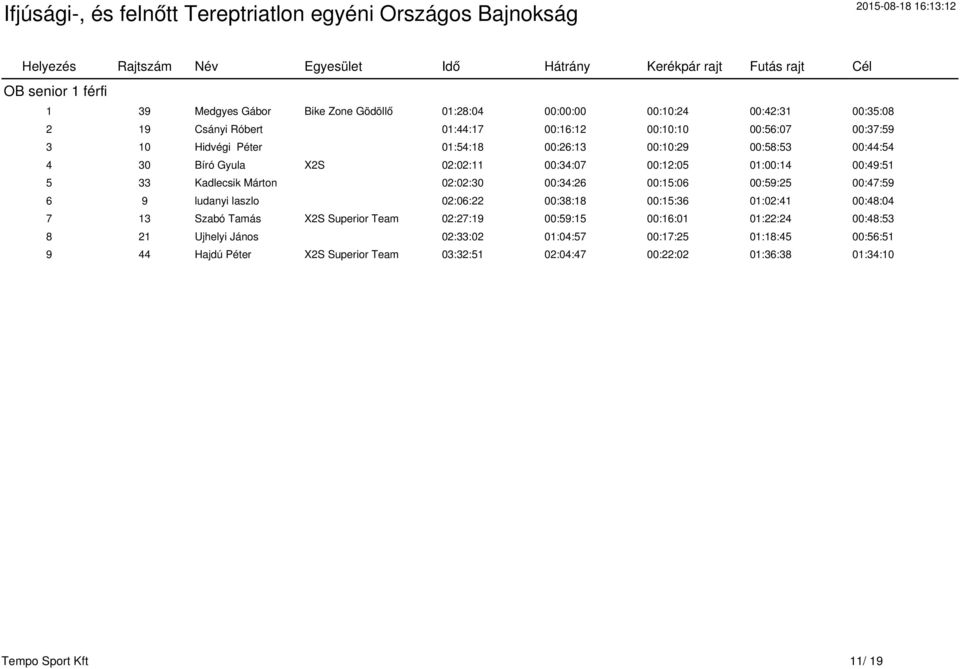 00:15:06 00:59:25 00:47:59 6 9 ludanyi laszlo 02:06:22 00:38:18 00:15:36 01:02:41 00:48:04 7 13 Szabó Tamás X2S Superior Team 02:27:19 00:59:15 00:16:01 01:22:24