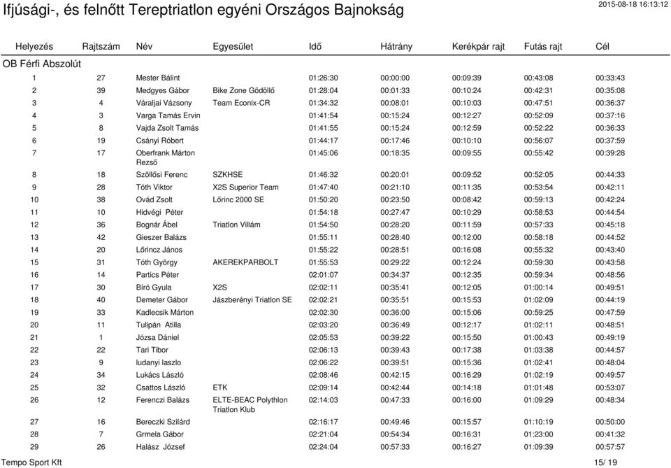 01:44:17 00:17:46 00:10:10 00:56:07 00:37:59 7 17 Oberfrank Márton Rezső 01:45:06 00:18:35 00:09:55 00:55:42 00:39:28 8 18 Szöllősi Ferenc SZKHSE 01:46:32 00:20:01 00:09:52 00:52:05 00:44:33 9 28