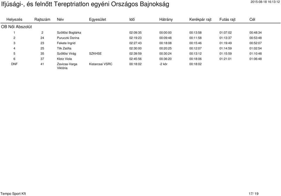 00:12:07 01:14:59 01:02:54 5 35 Szőllősi Virág SZKHSE 02:39:59 00:30:24 00:13:12 01:15:59 01:10:48 6 37 Klotz Viola 02:45:56