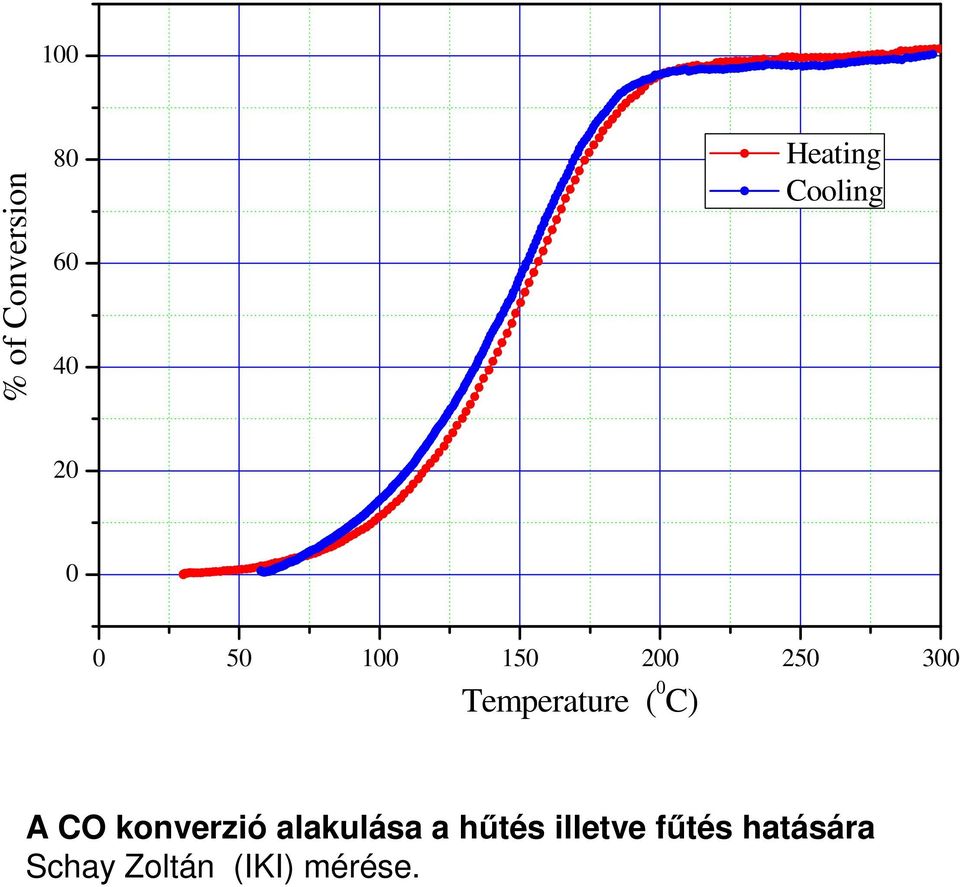 Temperature ( 0 C) A CO konverzió alakulása