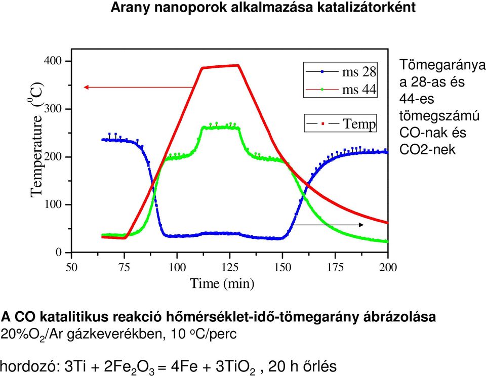 150 175 200 Time (min) A CO katalitikus reakció hőmérséklet-idő-tömegarány ábrázolása