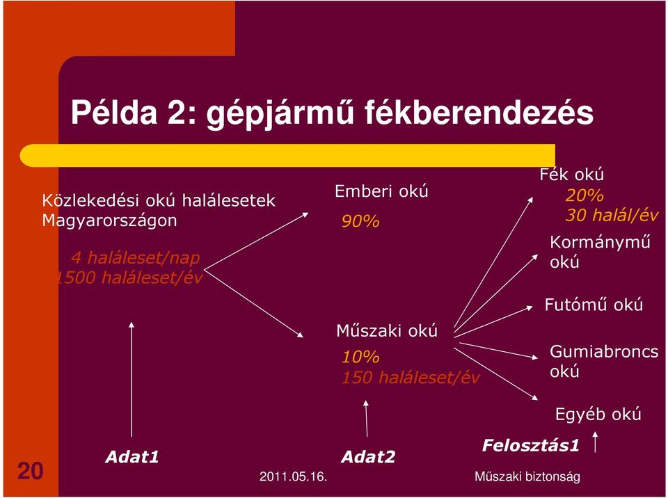 Műszaki okú 10% 150 haláleset/év Fék okú 20% 30 halál/év