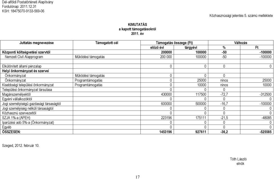 200 000 100000-50 -100000 Elkülönített állami pénzalap 0 0 0 0 Helyi önkormányzat és szervei Önkormányzat Működési támogatás 0 0 0 Önkormányzat Programtámogatás 0 25000 nincs 25000 Kisebbségi