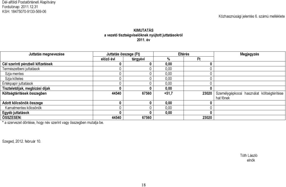 köteles 0 0 0,00 0 Értékpapír juttatások 0 0 0,00 0 Tiszteletdíjak, megbízási díjak 0 0 0,00 0 Költségtérítések összegben 44540 67560 +51,7 23020 Személygépkocsi használat költségtérítése hat főnek