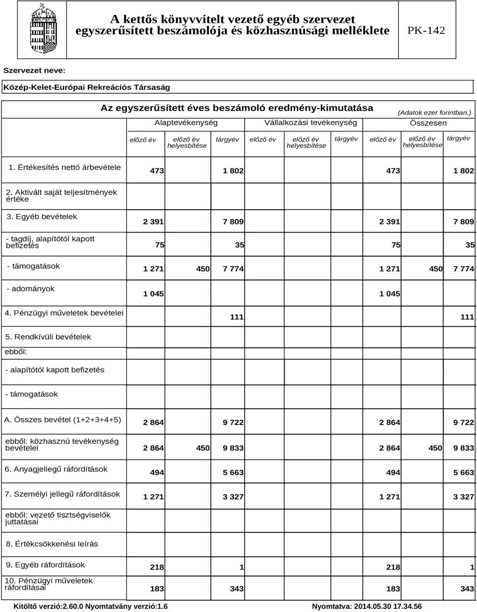 Értékesítés nettó árbevétele 473 1 802 473 1 802 2. Aktivált saját teljesítmények értéke 3.