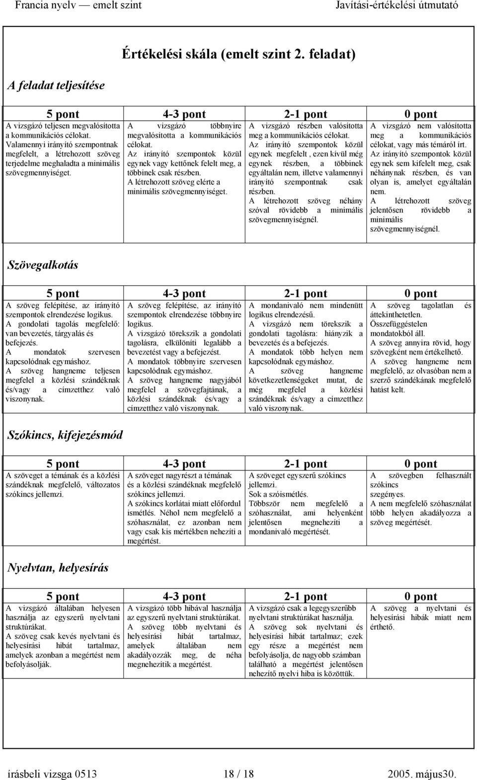 Az irányító szempontok közül egynek vagy kettőnek felelt meg, a többinek csak részben. A létrehozott szöveg elérte a minimális szövegmennyiséget.