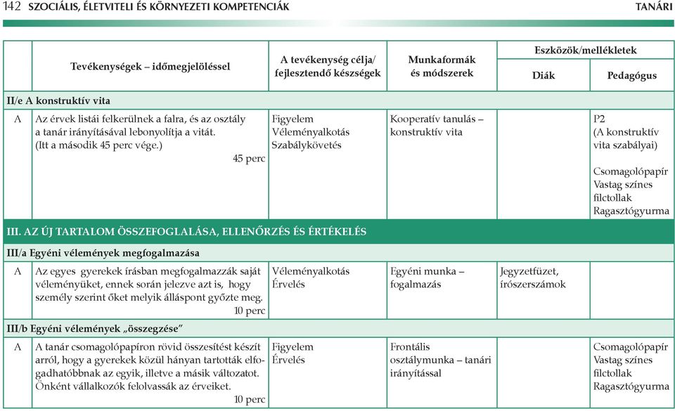 ) 45 perc Szabálykövetés Kooperatív tanulás konstruktív vita P2 ( konstruktív vita szabályai) Csomagolópapír Vastag színes filctollak Ragasztógyurma III.
