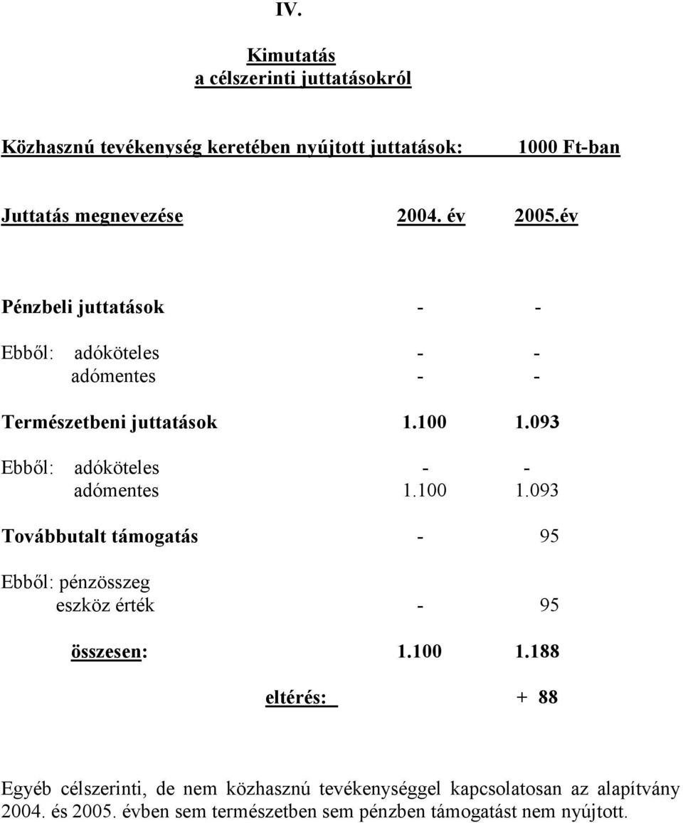 093 Ebből: adóköteles - - adómentes 1.100 1.