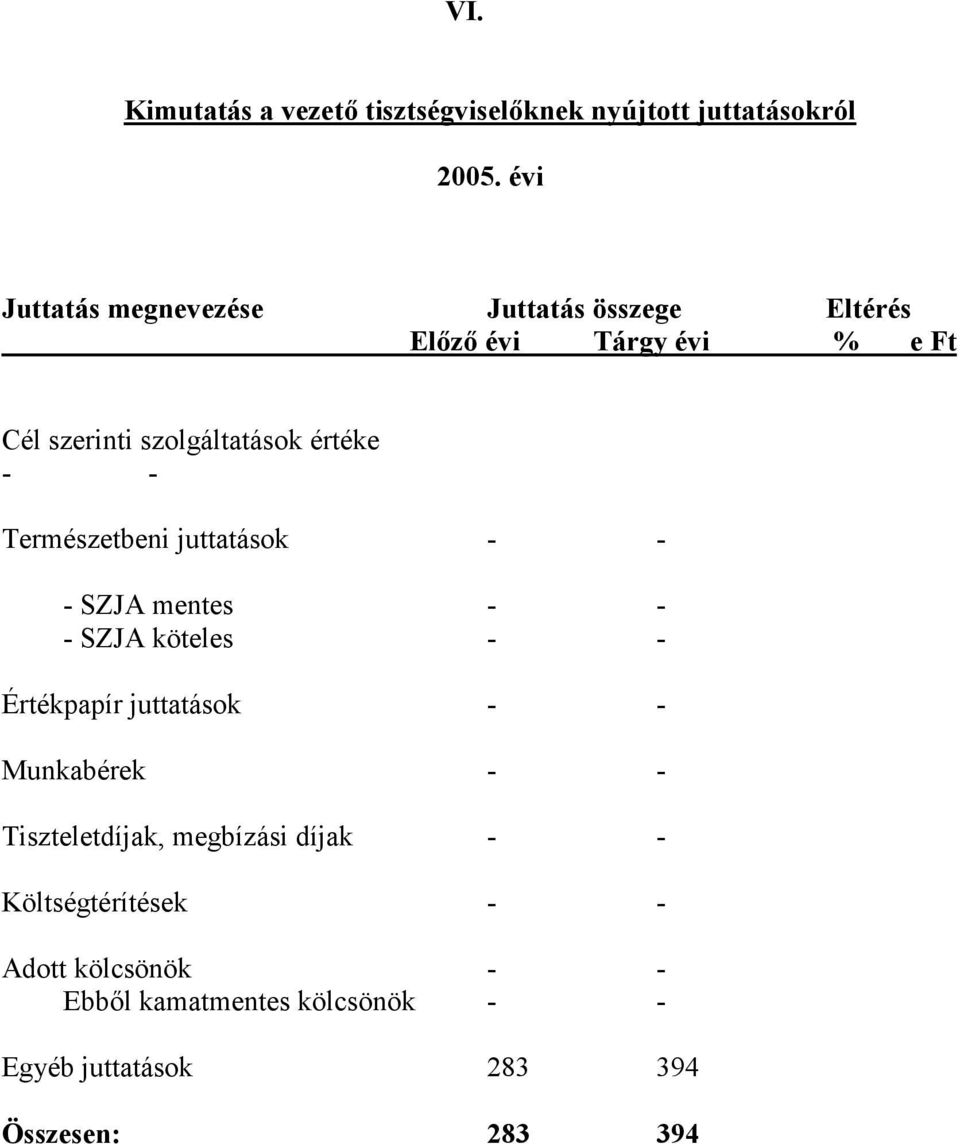 - - Természetbeni juttatások - - - SZJA mentes - - - SZJA köteles - - Értékpapír juttatások - - Munkabérek - -